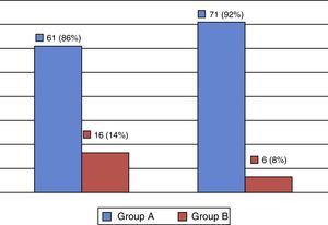 Number of surgeons before and after S.I.M.O.N.T dissection course, according to experience groups.