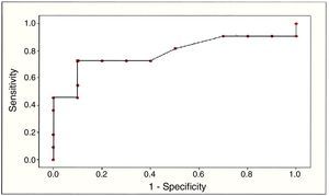 Receiver operating characteristic (ROC) curve for PDI.
