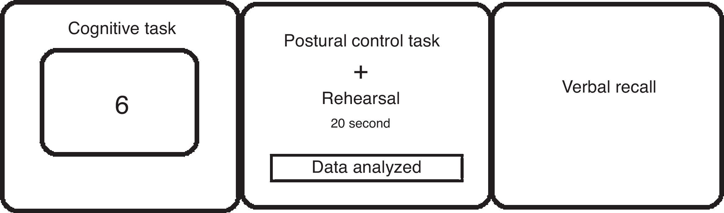 The effects of concurrent cognitive tasks on postural sway in healthy ...