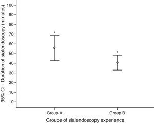 Comparison between means of sialendoscopy duration (min) according to early and late groups of surgeon experience (*Student t-test, p=0.045).