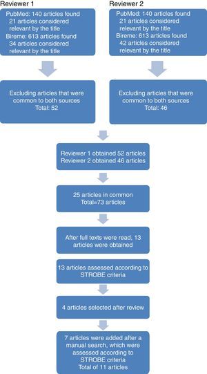 Literature review process. The articles were obtained by using the keywords in BIREME and PubMed. Each reviewer initially assessed 753 articles. After exclusion of articles repeated between sources, titles, and abstracts were evaluated together, which resulted in 73 articles that were assessed in full. There were 25 articles in common and 13 were evaluated according to the STROBE criteria. In addition to these, seven articles were included through manual search of the analyzed references.