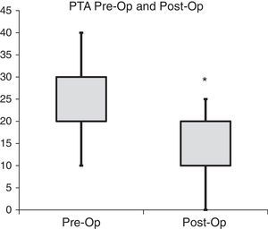 Comparison between PTA values in decibels (dB), pre- and post-operatively (n=21). PTA: pure tone average – average auditory thresholds at 500, 1000, and 2000Hz; Pre-Op, pre-operative; Post-Op, post-operative. *Statistically significant difference.