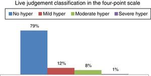 Distribution in percentage of live judgement classification in the four-point scale.