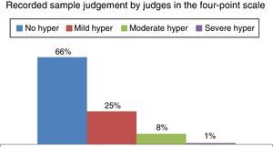 Distribution in percentage of the classification of recorded sample judgement by judges in the four-point scale.