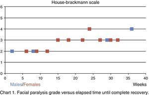 Facial paralysis grade versus elapsed time until complete recovery.