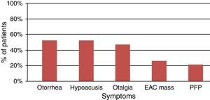 Symptoms reported by patients (PFP, peripheral facial paralysis).