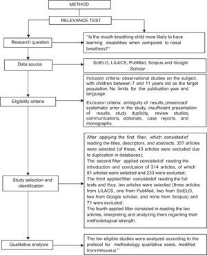 Search strategy flowchart and article selection.