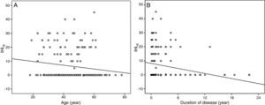 Simple scatterplots representing reverse correlations between patients’ age and improvement in the hearing level six months after treatment (IHL6) (A) and between disease duration and IHL6 (B).