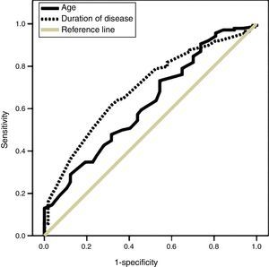 Receiver operator characteristics’ curves of patients’ age and disease duration in predicting unfavorable hearing function six months after treatment. Area under the curve: 0.62 for age and 0.69 for disease duration (p=0.01 and <0.001, respectively).