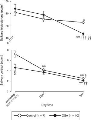 Diurnal trajectories of salivary free-testosterone and salivary free-cortisol in the study population. The data are presented as the mean±SEM. Statistical analysis: a two-way ANOVA followed by post-hoc test for multiple comparisons: * and **: p<0.05 and p<0.01, respectively, vs. the value at 07:00; †, ††, and †††: p<0.05, p<0.01, and p<0.001, respectively, vs. the value at 12:00; § and §§: p<0.05 and p<0.01, respectively, vs. the control.