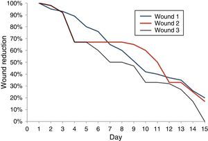 Chart comparing of the healing of wounds 1, 2, and 3 by measuring the wounds 1, 2, and 3 in percentages, throughout the 15 days of the experiment.