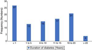 Showing the duratiom of diabetes mellitus in subjects.