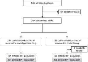 Flow of patients in the study (ITT, intent to treat population; PP, per-protocol population; RV, randomization visit).