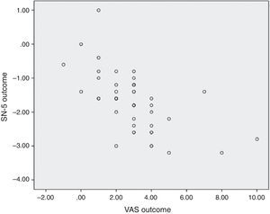 Scatter plot. VAS, visual analog scale; SN-5, Sinus and Nasal Quality of Life Survey.