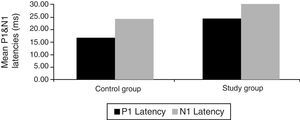 Comparison of mean P1 and N1 latencies of the study and control groups.