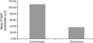 Mean P1 and N1 amplitudes of the study and control groups.