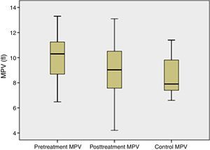 MPV values in the PTA pretreatment and post-treatment groups and the control group.