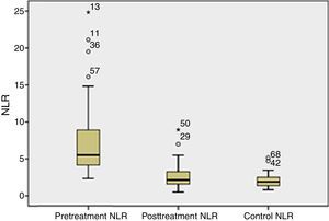 NLR values in the PTA pretreatment and post-treatment groups and the control group.