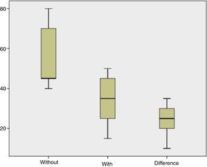 Box plots of data that display the variation in the sample.