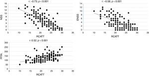 Correlation between total Rhinitis Control Assessment Test (RCAT) scores (RCATT) and Nasal Symptom Score (NSS), Extra-Nasal Symptom Score (ENSS), and Peak Nasal Inspiratory Flow (PNIF) values.