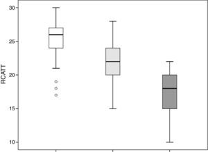 Total score values of Rhinitis Control Assessment Test (RCAT) discriminated by the medical opinion about the control of nasal symptoms as controlled (white), partially controlled (light gray), and uncontrolled (dark gray).