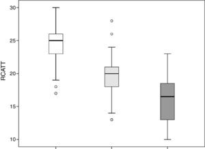 Total score values of Rhinitis Control Assessment Test (RCAT) discriminated by the severity of nasal symptoms as mild (white), moderate (light gray), and severe (dark gray).