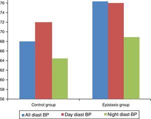 Day and night diastolic blood pressures (BP) were significantly higher for the epistaxis group.