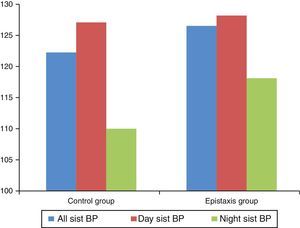 Night systolic blood pressure (BP) difference was found to be higher between the control and epistaxis groups.