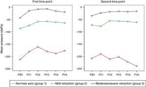 Variability of mean middle ear pressure measurements during Valsalva maneuver at the first and second time points of assessment.