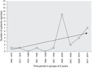 Time-trend of the number of cases of primary laryngeal aspergillosis reported in immunocompetent patients in the last five decades. The linear black line with arrow-head represents the trend-line. There has been a significant increase in reporting, especially after 1995, although eight of the 11 patients reported in the time-period of 1996–2000 were from a case-series that spanned ten years. Nevertheless, the elevation of the trend-line with time is remarkable. Primary laryngeal aspergillosis is now a disease to look for in symptomatic immunocompetent individuals. (n.b.: the present patient has been included in the 2011–2014 group).