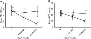 Serum PF4 and BTG protein expression decreased after 6 months’ SLIT compared with control group and baseline level with significance. The decrease maintained at least one year without rebound (*p<0.05, comparison between two groups and baseline level; ●, represents for placebo group; ■, represents for SLIT group).