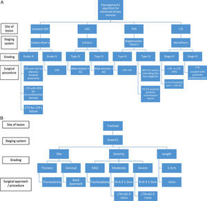 (A) and (B) Suggested algorithm to follow when managing advanced airway stenotic lesions. The key is to map the lesion first, stage it properly and then tailor the surgical procedure accordingly.