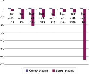 Comparison of plasma microRNA expression profiles between benign tumor group and control group.