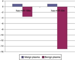 Comparison of plasma samples of benign and malignant tumor group for microRNA expression profiles.