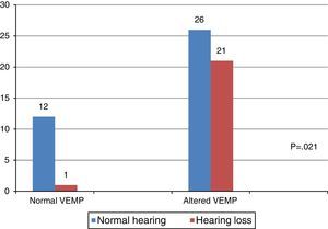Comparative analysis of the results of combined cervical and ocular VEMP and hearing, per ear, for individuals with vestibular hyporeflexia (n=60). Chi-squared test (p≤0.05) or Fisher's exact test (p≤0.05).