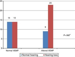 Comparative analysis of the results of combined cervical and ocular VEMP and hearing, per ear, for individuals with Ménière's disease (n=60). Chi-squared test (p≤0.05) or Fisher's exact test (p≤0.05). #Values with trend toward statistical significance (p≤0.10).
