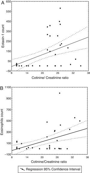 Linear relationship between the urine cotinine/creatinine ratio and (A) the count of immunoreactive cells to eotaxin-1 and (B) the count of eosinophils, in the nasal mucosa of 44 patients with perennial allergic rhinitis.
