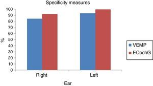 VEMP and ECochG specificity in the right and left ears.