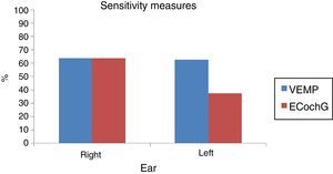 VEMP and ECochG sensitivity in the right and left ears.
