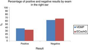 Percentage of positive and negative results by exam in the right ear.