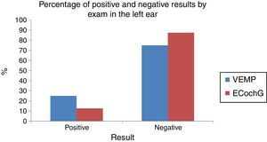 Percentage of positive and negative results by exam in the left ear.