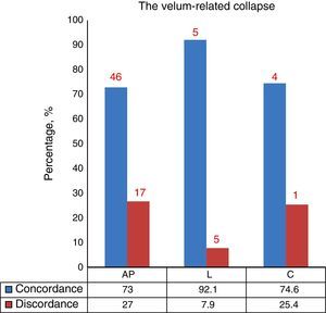 Concordance of the diagnosis of velum-related collapse in anteroposterior, lateral, and concentric configurations (AP, anteroposterior; L, lateral; C, concentric).