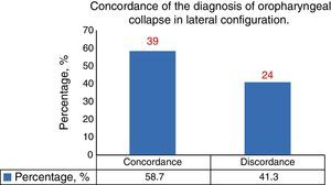 Concordance of the diagnosis of oropharyngeal collapse in lateral configuration.