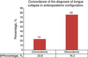 Concordance of the diagnosis of tongue collapse in anteroposterior configuration.