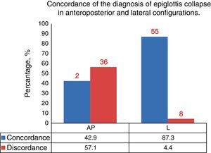 Concordance of the diagnosis of epiglottis collapse in anteroposterior and lateral configurations (AP, anteroposterior; L, lateral).