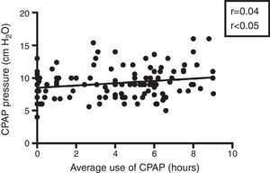 Correlation between the average hours of use of CPAP and CPAP pressure used in the patients analyzed. Study with Pearson's linear regression.