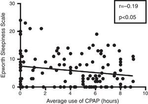 Correlation between average hours of CPAP use and Epworth Sleepiness Scale on patients analyzed. Study with Pearson's linear regression.