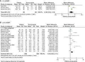 Meta-analysis: comparison of n1 oVEMP and p13 cVEMP latencies. (A) n1 oVEMP. (B) p13 cVEMP. * The study by Janky and Shepard 2009 appears twice, as it was carried out two different tests, one with click and another with TB.