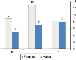 Sex of patients among three groups, G1 (perforation size>50% of TM area), G2 (perforation size between 25% and 50% of TM area), G3 (perforation size≤25% of TM area).