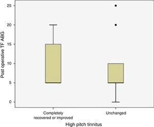 Comparison of high pitch tinnitus status and postoperative ABG values at tinnitus frequencies was shown (TF ABG, Tinnitus Frequency Air-Bone Gap values).